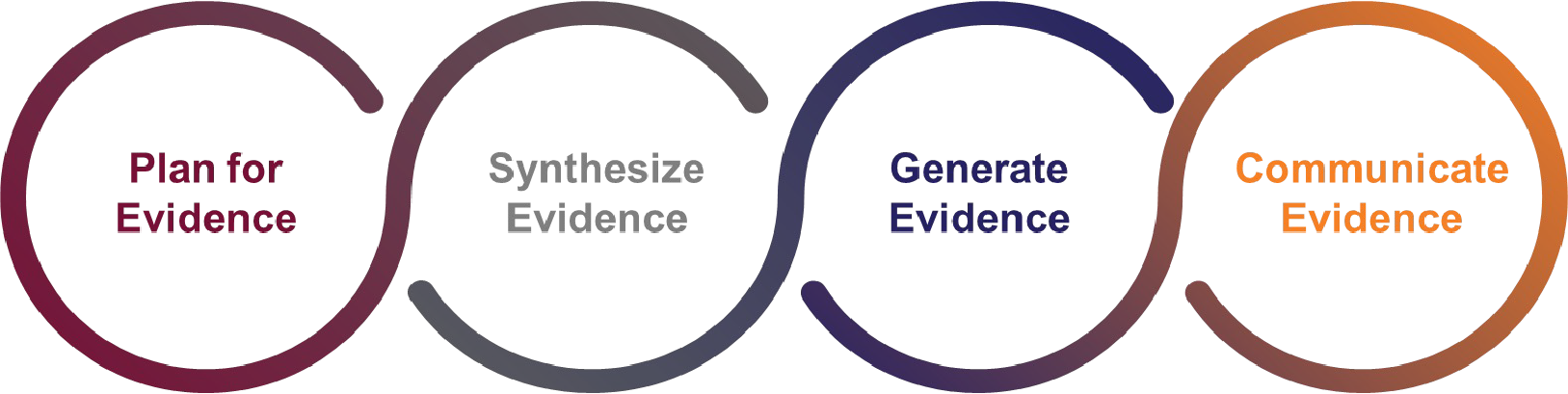 Evidence Services