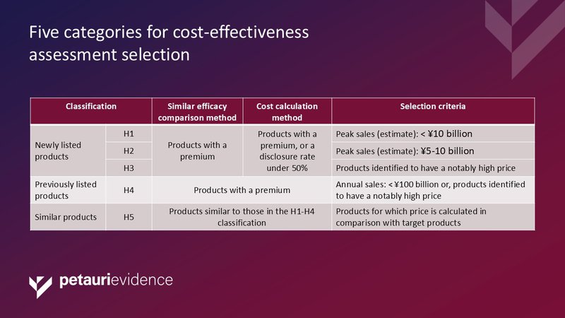 5 categories for cost-effectiveness assessment selection in Japan