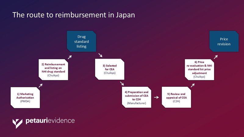 The route to reimbursement in Japan