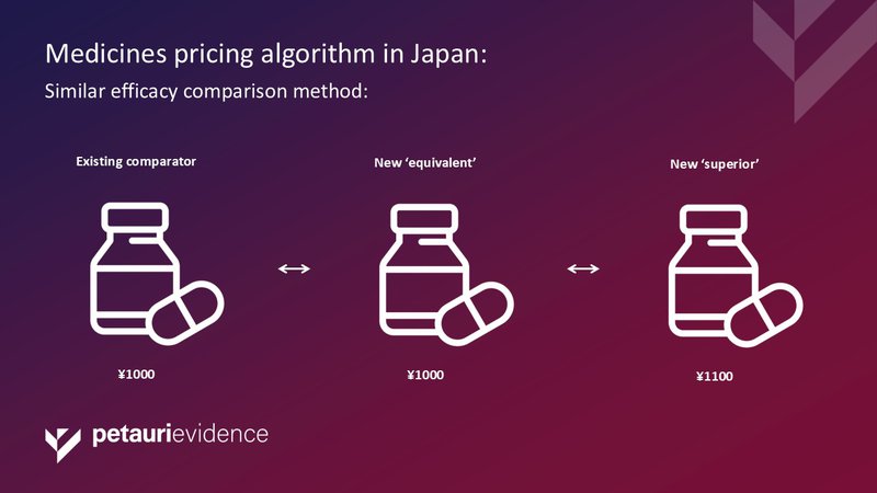 Medicines pricing algorithm in Japan: Similar efficacy comparison method 