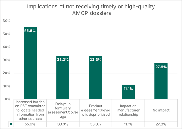 Implicatinos of not recieving timely or high-quality dossiers