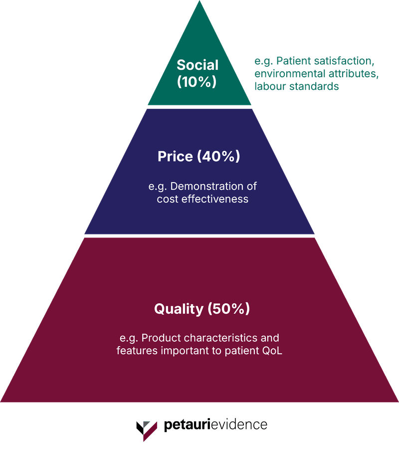 Weighted evaluation criteria for enhanced assessment under the Part IX Drug Tariff