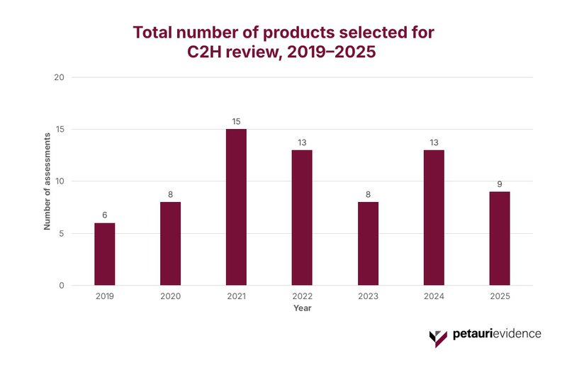Figure 1: Total number of products selected for C2H review, 2019–2025