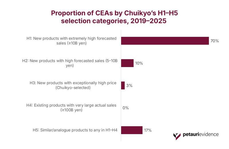Figure 2: Proportion of CEAs by Chuikyo’s H1–H5 selection categories, 2019–2025