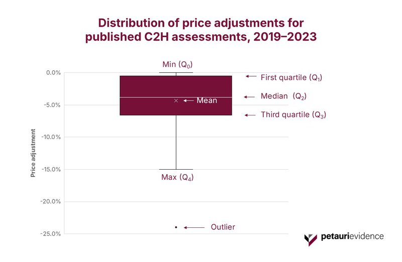 Distribution of price adjustments for published C2H assessments, 2019–2023